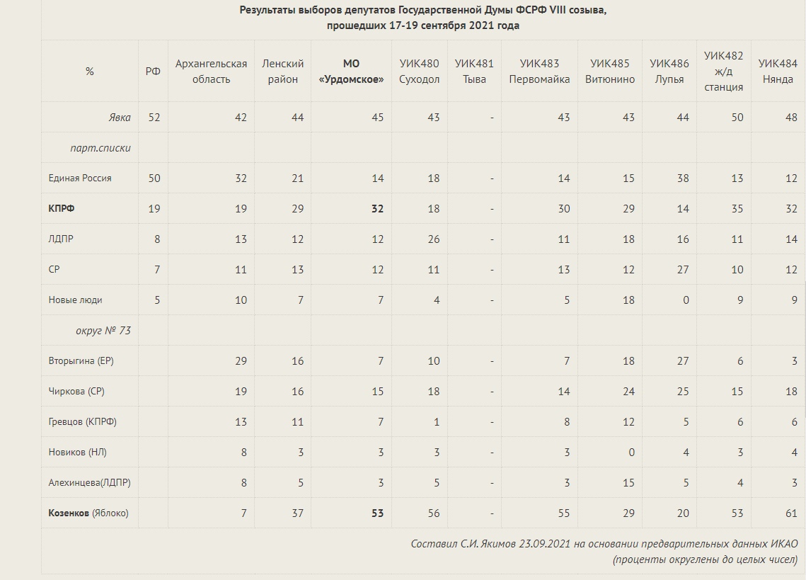 Результаты выборов в архангельской области 2024. Архангельская обл итоги выборов по районам. Архангельская область, Ленский район, МО «Урдомское», пос.Урдома.